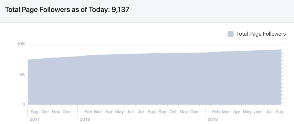 facebook page growth